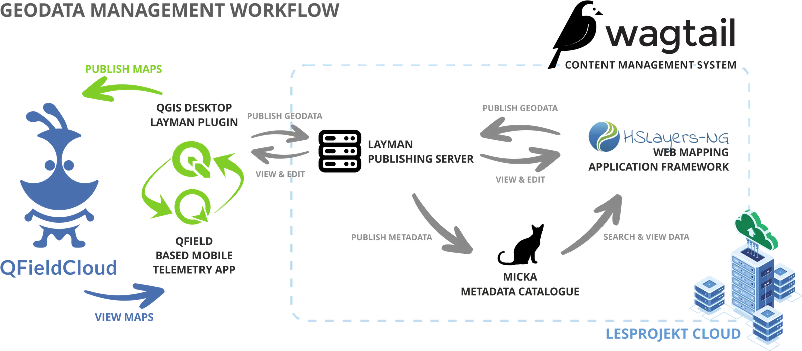 h4e architecture